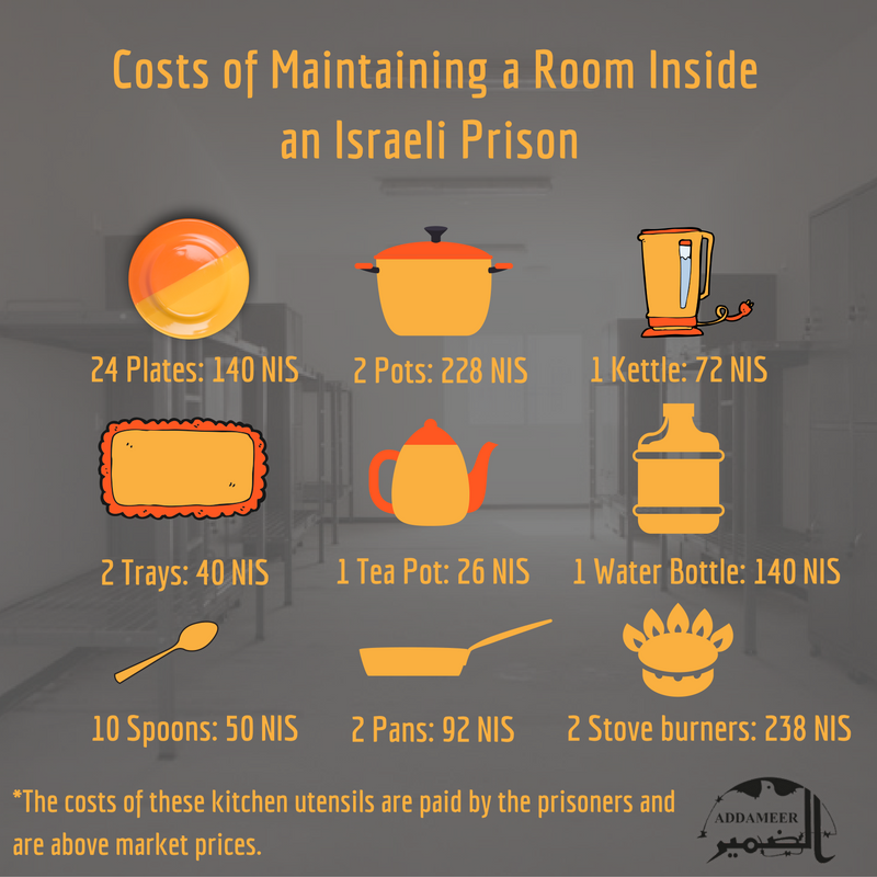 addameer-cost-of-prisons